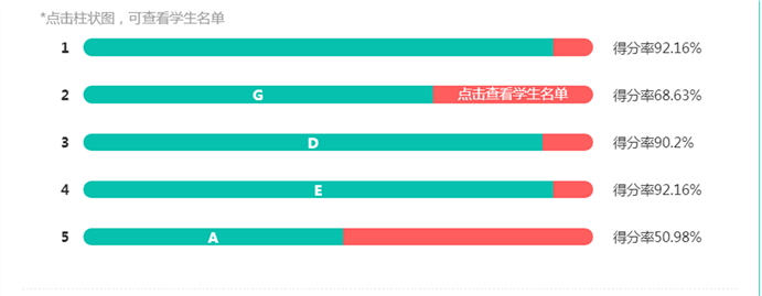 高一级部:大数据时代的期中考试试题分析报告(图3)