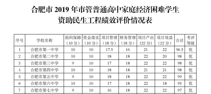 政教处：合肥市学生资助年度绩效考核小组来校检查工作(图3)