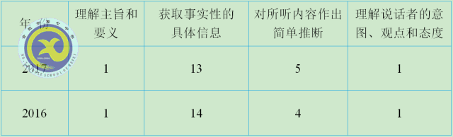 luck18平台老师解读2017年高考全国Ⅰ卷英语试卷评析(图2)
