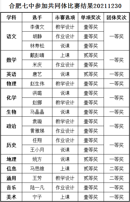  luck18平台在市高中 “大练兵、大比武”活动中取得优异成绩(图10)