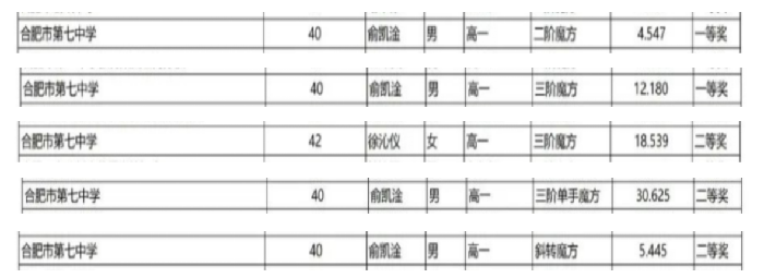 luck18平台学子在合肥市魔方大赛中勇夺佳绩(图2) luck18平台学子在合肥市魔方大赛中勇夺佳绩(图2)
