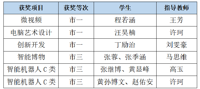 luck18平台学子在合肥市信息素养提升实践活动中再获佳绩(图1)