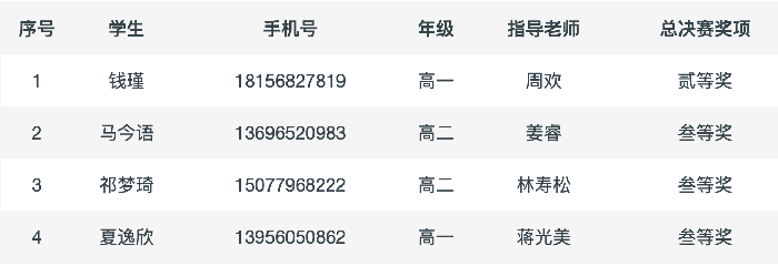 喜报！luck18平台学子又在全国比赛中获奖！(图2)